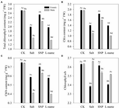 Enhanced Salt Tolerance of <mark class="highlighted">Torreya grandis</mark> Genders Is Related to Nitric Oxide Level and Antioxidant Capacity